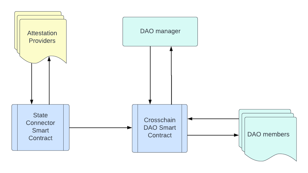 Crosschain DAO diagram